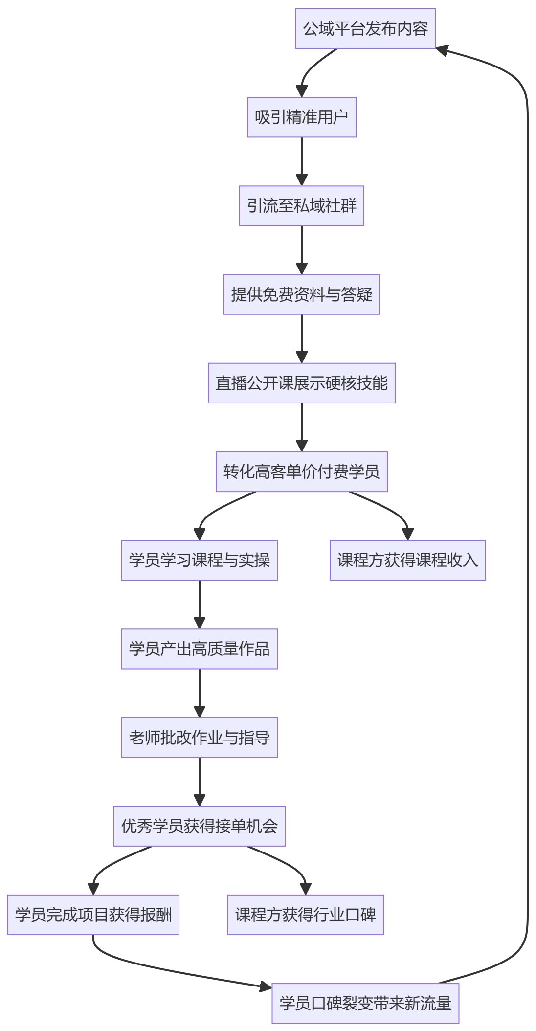 核心商业逻辑拆解